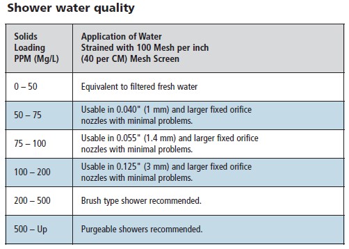 Shower Water Quality Chart