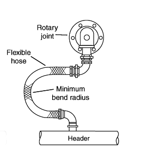 Flexible Metal Hose Bend Radius