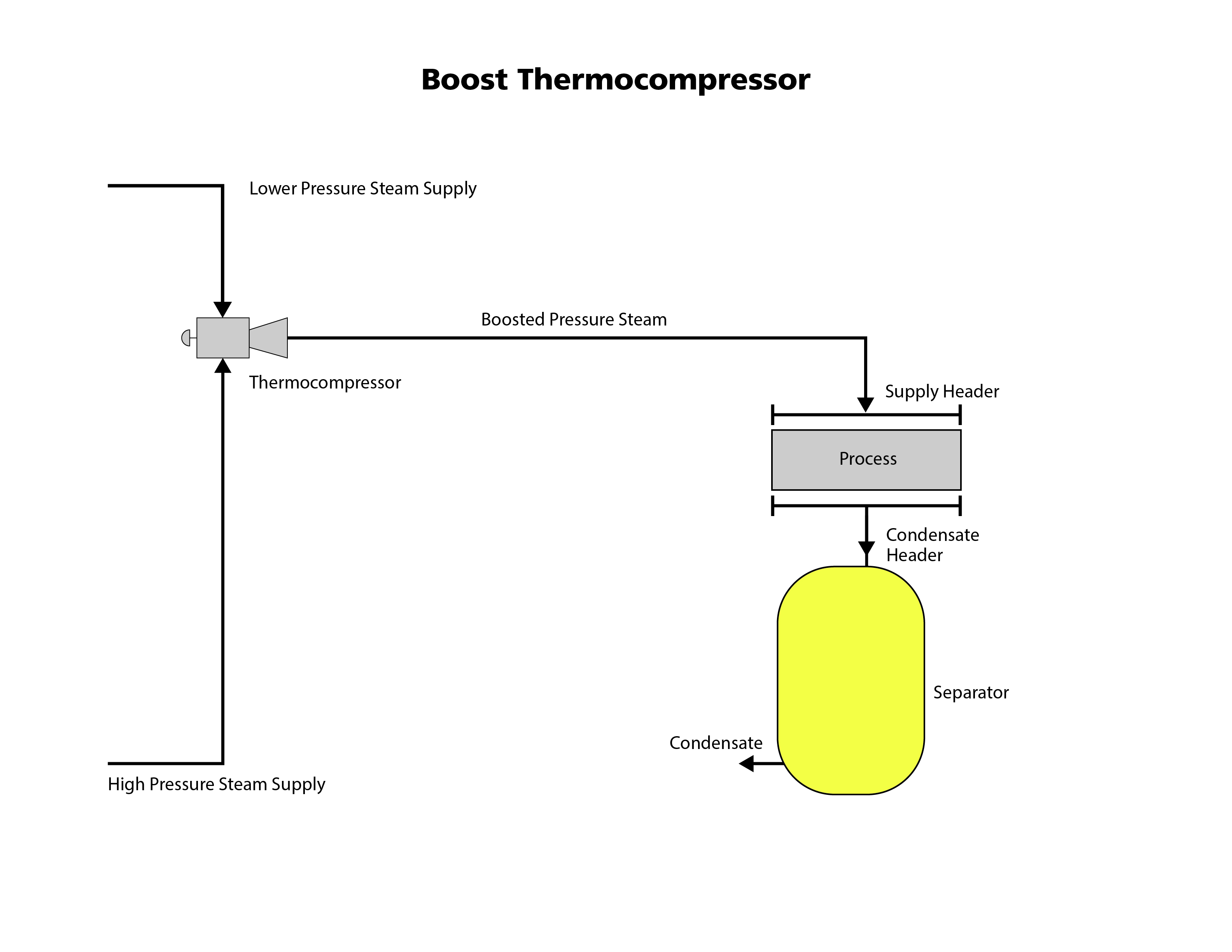 Boost Thermocompressor Steam System